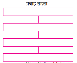 Maharashtra-Board-Class-9-Hindi-Lokbharti-Solutions-Chapter-6-निसर्ग-वैभव-3