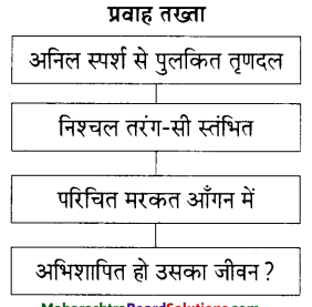 Maharashtra-Board-Class-9-Hindi-Lokbharti-Solutions-Chapter-6-निसर्ग-वैभव-4