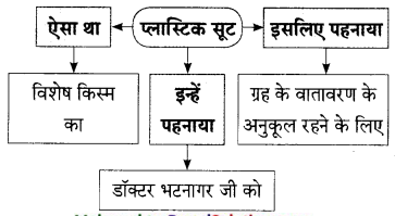Maharashtra-Board-Class-9-Hindi-Lokbharti-Solutions-Chapter-7-डाॅक्‍टर-का-अपहरण-10