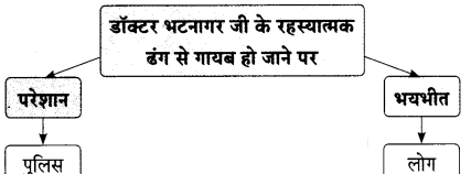 Maharashtra-Board-Class-9-Hindi-Lokbharti-Solutions-Chapter-7-डाॅक्‍टर-का-अपहरण-13