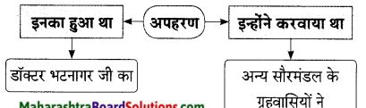 Maharashtra-Board-Class-9-Hindi-Lokbharti-Solutions-Chapter-7-डाॅक्‍टर-का-अपहरण-16