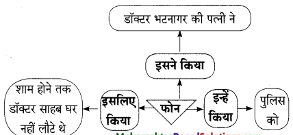 Maharashtra-Board-Class-9-Hindi-Lokbharti-Solutions-Chapter-7-डाॅक्‍टर-का-अपहरण-5