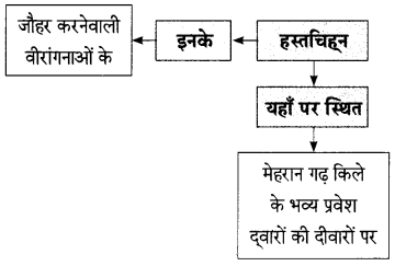 Maharashtra-Board-Class-9-Hindi-Lokbharti-Solutions-Chapter-8-वीरभूमि-पर-कुछ-दिन-15