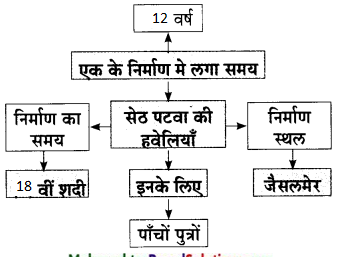 Maharashtra-Board-Class-9-Hindi-Lokbharti-Solutions-Chapter-8-वीरभूमि-पर-कुछ-दिन-19
