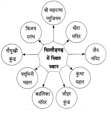 Maharashtra-Board-Class-9-Hindi-Lokbharti-Solutions-Chapter-8-वीरभूमि-पर-कुछ-दिन-5