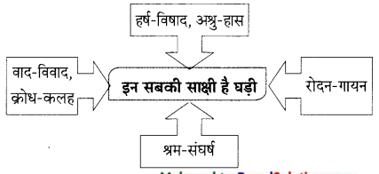 Maharashtra-Board-Class-9-Hindi-Lokbharti-Solutions-Chapter-9-मेरे-पिता-जी-15