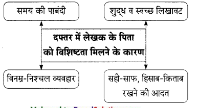 Maharashtra-Board-Class-9-Hindi-Lokbharti-Solutions-Chapter-9-मेरे-पिता-जी-4