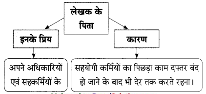 Maharashtra-Board-Class-9-Hindi-Lokbharti-Solutions-Chapter-9-मेरे-पिता-जी-5