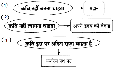Maharashtra-Board-Class-9-Hindi-Lokbharti-Solutions-Chapter-9-वरदान-माँगूँगा-नही-10