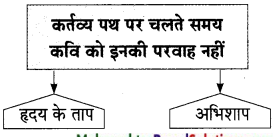 Maharashtra-Board-Class-9-Hindi-Lokbharti-Solutions-Chapter-9-वरदान-माँगूँगा-नही-12