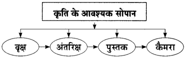 Maharashtra-Board-Class-9-Hindi-Lokbharti-Solutions-Chapter-9-वरदान-माँगूँगा-नही-13