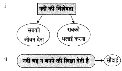 Maharashtra-Board-Class-9-Hindi-Lokvani-Solutions-Chapter-1-नदी-की-पुकार-4