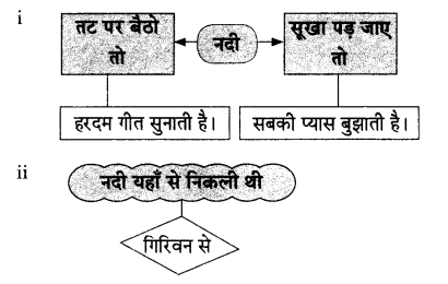Maharashtra-Board-Class-9-Hindi-Lokvani-Solutions-Chapter-1-नदी-की-पुकार-5
