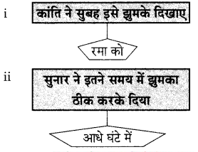 Maharashtra-Board-Class-9-Hindi-Lokvani-Solutions-Chapter-2-झुमका-2