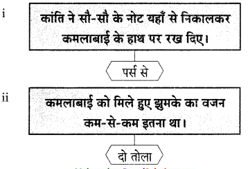 Maharashtra-Board-Class-9-Hindi-Lokvani-Solutions-Chapter-2-झुमका-3