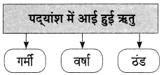 Maharashtra-Board-Class-9-Hindi-Lokvani-Solutions-Chapter-3-ग्रामदेवता-2