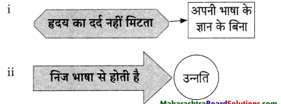 Maharashtra-Board-Class-9-Hindi-Lokvani-Solutions-Chapter-3-निज-भाषा-2