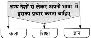 Maharashtra-Board-Class-9-Hindi-Lokvani-Solutions-Chapter-3-निज-भाषा-6