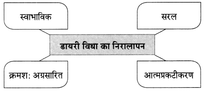 Maharashtra-Board-Class-9-Hindi-Lokvani-Solutions-Chapter-4-साहित्य-की-निष्कपट-विधा-है-डायरी-1
