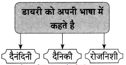 Maharashtra-Board-Class-9-Hindi-Lokvani-Solutions-Chapter-4-साहित्य-की-निष्कपट-विधा-है-डायरी-2