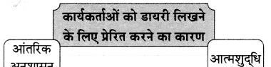 Maharashtra-Board-Class-9-Hindi-Lokvani-Solutions-Chapter-4-साहित्य-की-निष्कपट-विधा-है-डायरी-3