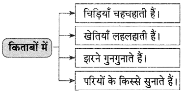 Maharashtra-Board-Class-9-Hindi-Lokvani-Solutions-Chapter-5-किताबें-कुछ-कहना-चाहती-हैं-3