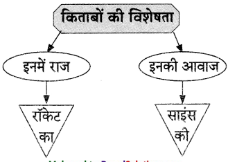 Maharashtra-Board-Class-9-Hindi-Lokvani-Solutions-Chapter-5-किताबें-कुछ-कहना-चाहती-हैं-9