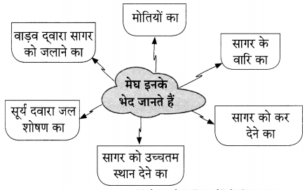 Maharashtra-Board-Class-9-Hindi-Lokvani-Solutions-Chapter-6-सागर-और-मेघ-2