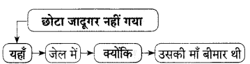 Maharashtra-Board-Class-9-Hindi-Lokvani-Solutions-Chapter-7-छोटा-जादूगर-3