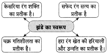 Maharashtra-Board-Class-9-Hindi-Lokvani-Solutions-Chapter-8-झंडा-ऊँचा-सदा-रहेगा-1.1