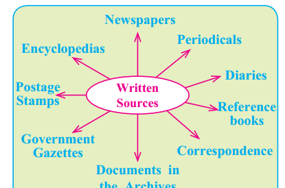 Maharashtra-Board-Class-9-History-Solutions-Chapter-1-Sources-of-History-1