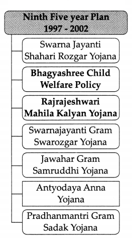 Maharashtra-Board-Class-9-History-Solutions-Chapter-4-Economic-Development-5