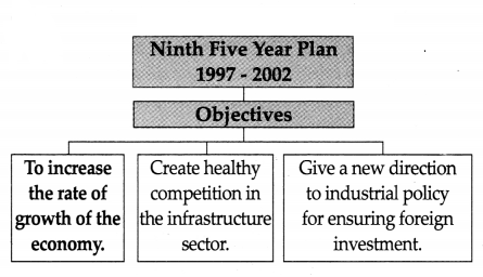 Maharashtra-Board-Class-9-History-Solutions-Chapter-4-Economic-Development-6