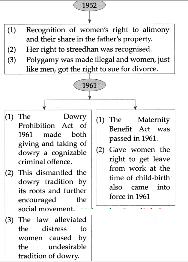 Maharashtra-Board-Class-9-History-Solutions-Chapter-6-Empowerment-of-Women-and-Other-Weaker-Sections-5