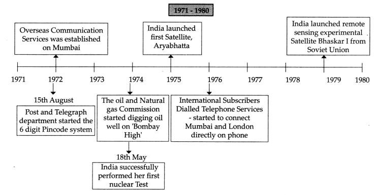 Maharashtra-Board-Class-9-History-Solutions-Chapter-7-Science-and-Technology-3