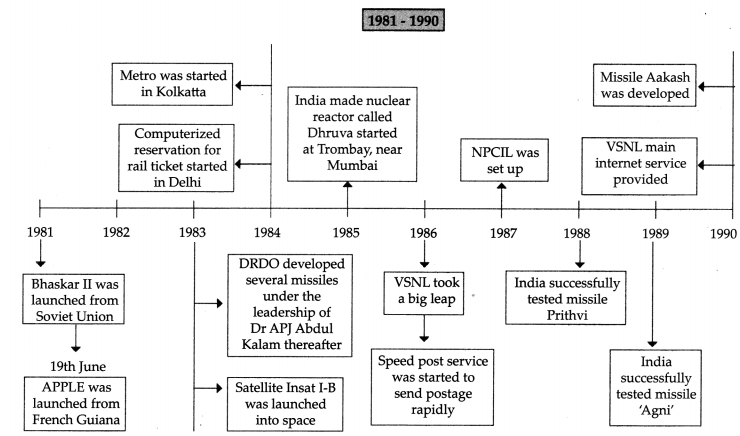Maharashtra-Board-Class-9-History-Solutions-Chapter-7-Science-and-Technology-4