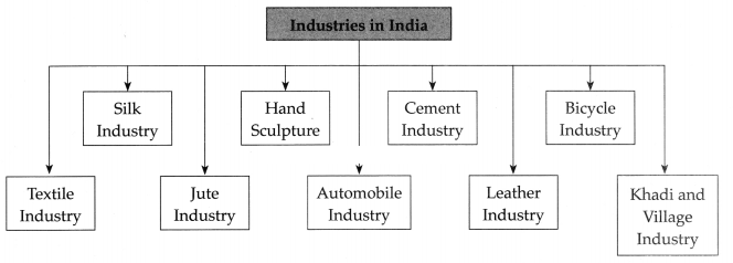 Maharashtra-Board-Class-9-History-Solutions-Chapter-8-Industry-and-Trade-1