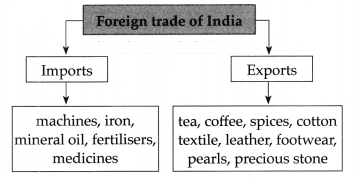 Maharashtra-Board-Class-9-History-Solutions-Chapter-8-Industry-and-Trade-2