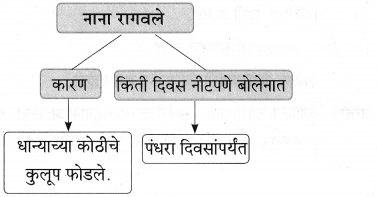 Maharashtra-Board-Class-9-Marathi-Aksharbharati-Solutions-Chapter-10-कुलूप-14