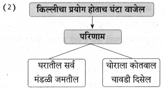 Maharashtra-Board-Class-9-Marathi-Aksharbharati-Solutions-Chapter-10-कुलूप-22