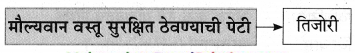 Maharashtra-Board-Class-9-Marathi-Aksharbharati-Solutions-Chapter-10-कुलूप-8