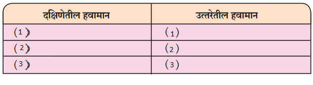 Maharashtra-Board-Class-9-Marathi-Aksharbharati-Solutions-Chapter-11-आभाळातल्या-पाऊलवाटा-4