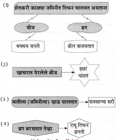 Maharashtra-Board-Class-9-Marathi-Aksharbharati-Solutions-Chapter-13-तिफन-3
