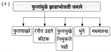Maharashtra-Board-Class-9-Marathi-Aksharbharati-Solutions-Chapter-14-ते-जीवनदायी-झाड-15
