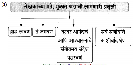 Maharashtra-Board-Class-9-Marathi-Aksharbharati-Solutions-Chapter-14-ते-जीवनदायी-झाड-22