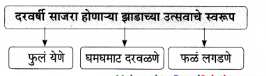 Maharashtra-Board-Class-9-Marathi-Aksharbharati-Solutions-Chapter-14-ते-जीवनदायी-झाड-24