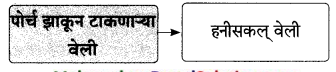 Maharashtra-Board-Class-9-Marathi-Aksharbharati-Solutions-Chapter-16-शब्दांचा-खेळ-7