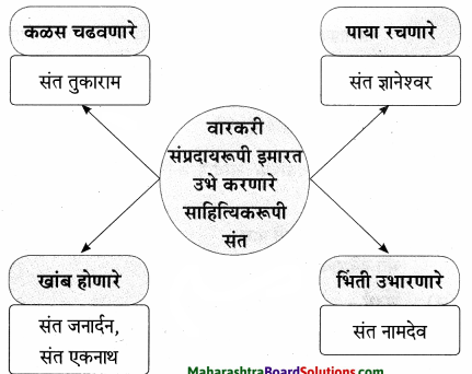 Maharashtra-Board-Class-9-Marathi-Aksharbharati-Solutions-Chapter-2.2-संतवाणी-आ-संतकृपा-झाली-संत-बहिणाबाई-2