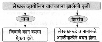 Maharashtra-Board-Class-9-Marathi-Aksharbharati-Solutions-Chapter-3-‘बेटा-मी-ऐकतो-आहे’-24