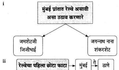 Maharashtra-Board-Class-9-Marathi-Aksharbharati-Solutions-Chapter-4-जी.-आय.-पी.-रेल्वे-7